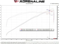 Ram 1500 TRX 2021-2024 V8-6.2L (sc) Momentum GT Insugskit Sportluftfilter - Röd aFe Power