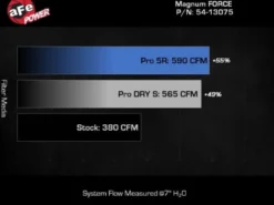 Ram 1500 2019-2023 V8-5.7L HEMI MagnumFORCE Insugskit Sportluftfilter Pro DRY S aFe Power