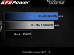 Subaru Forester 2014-2018 H4-2.0L (t) Takeda Insugskit Sportluftfilter Pro 5R aFe Power