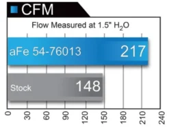 Toyota FJ Cruiser/4Runner 2010-2020 V6-4.0L (w/Magnuson s/c) Kalluftsintag Luftfilterkit Pro 5R aFe Power