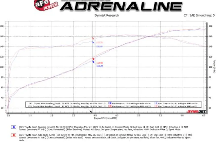 Toyota RAV4 2019-2024 L4-2.5L Cat-Back Sportavgassystem - Svarta Utblås aFe Power