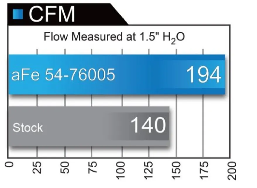Toyota Tacoma 2016-2023 V6-3.5L Momentum GT Pro 5R Insugskit Sportluftfilter aFe Power