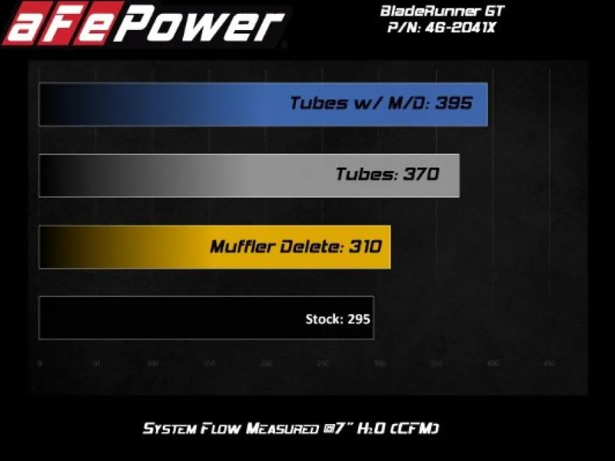 Volkswagen Golf GTI 2015-2021 2.0L (t) Tryckrör aFe Power - Röd