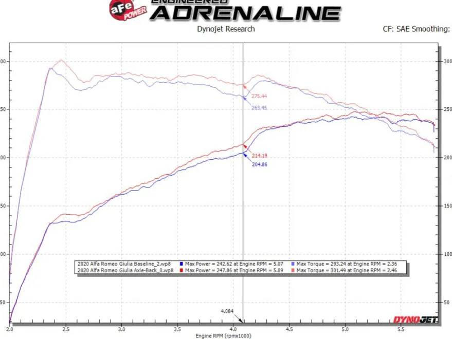 Alfa Romeo Giulia 2017-2024 L4-2.0L (t) Mach Force-Xp 2in to 2-1/2in 304SS Axle-Back Sportavgassystem aFe Power